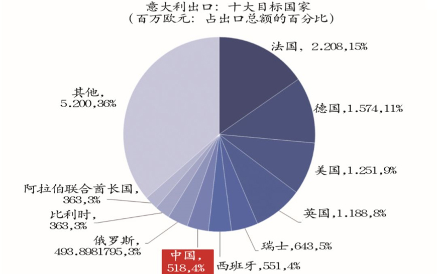 意大利家具與中國市場